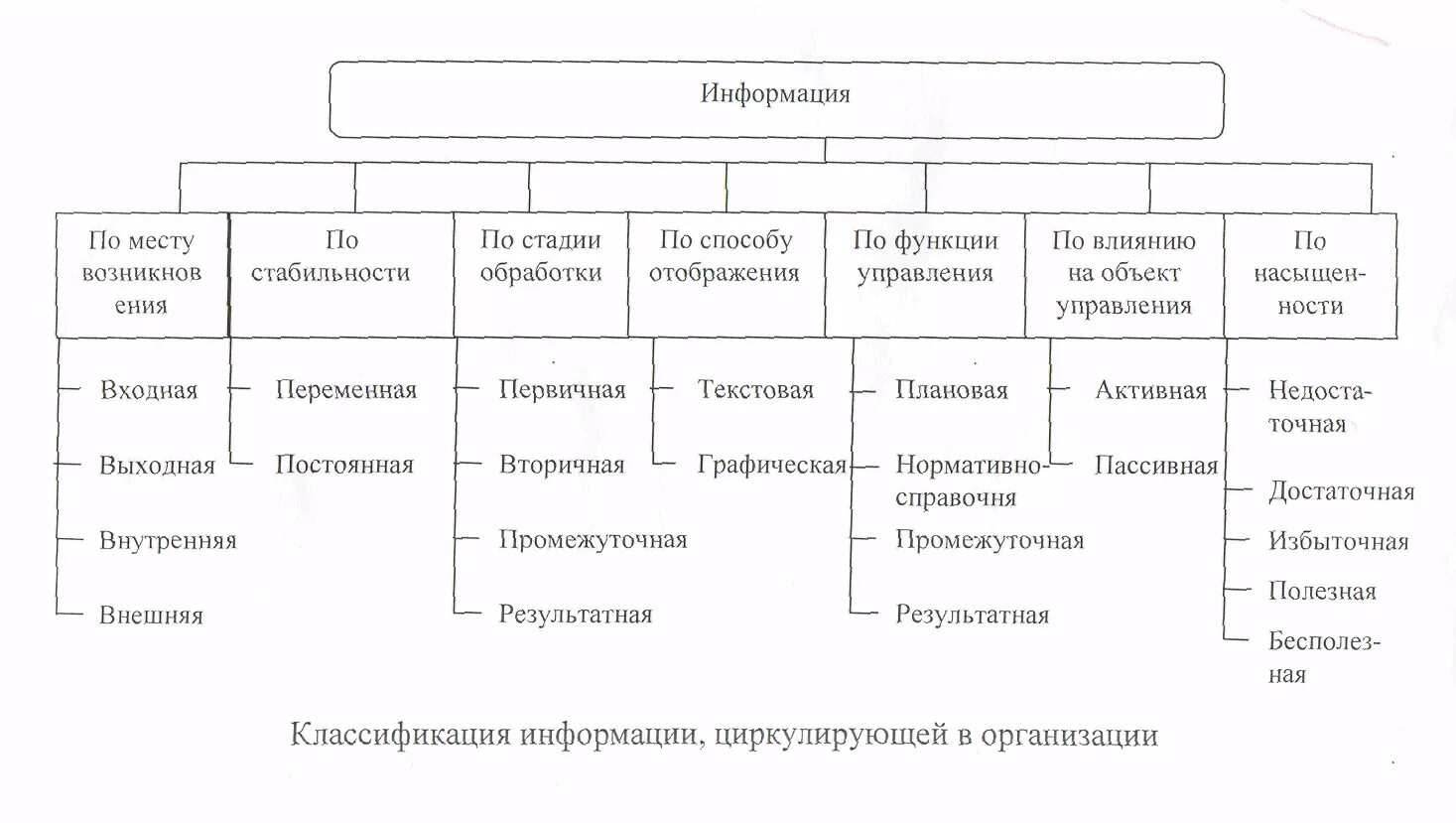 Формы управления информацией. Классификация управленческой информации схема. Типы классификации информации по различным основаниям. Классификация информации в информатике схема. Классификация управленческой информации таблица.