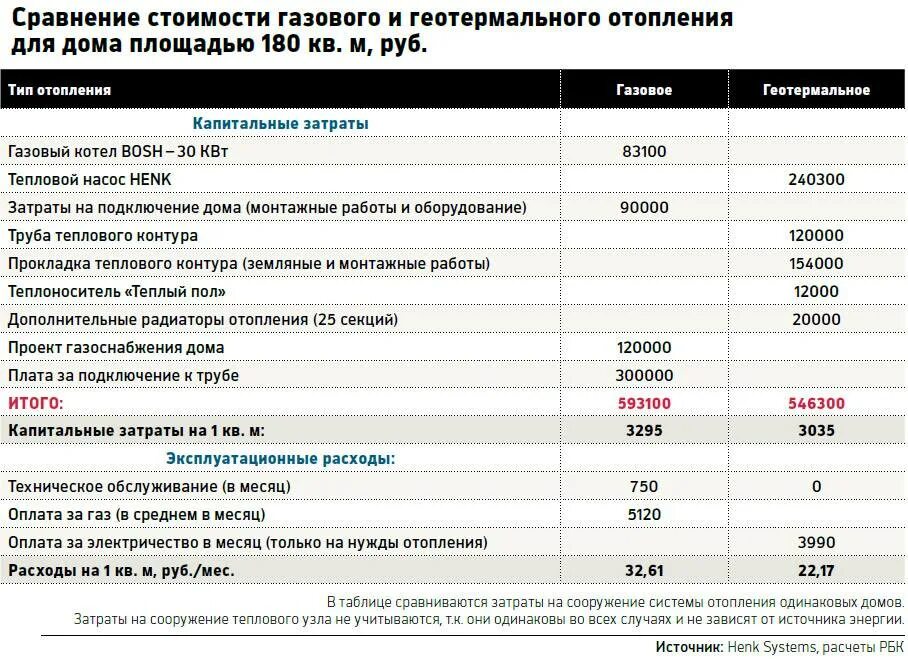 Сколько уходит на отопление