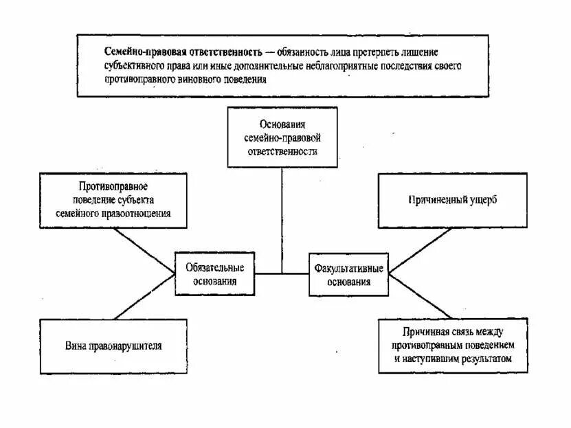 Специфика семейно правовой ответственности это. Презумпции юридической ответственности. Признаки брака схема. Формы семейно-правовой ответственности. Юридическая ответственность брака.