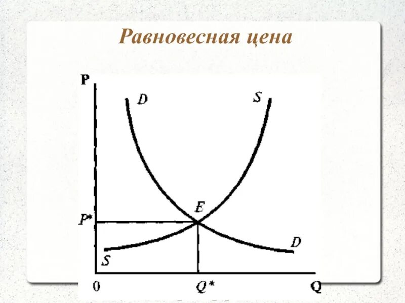 Как изменилась равновесная цена. Функции равновесной цены. Понятие равновесной цены. Равновесная. Равновесная цена это цена.