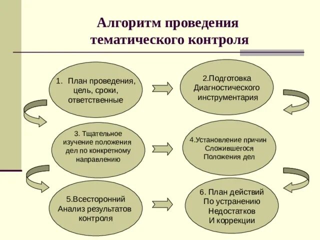 Составление плана схемы проведения контроля. Алгоритм проведения контроля. Алгоритм проведения контроля в ДОУ. Алгоритм проведения тематической проверки. Контроль в общеобразовательном учреждении