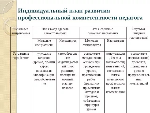 Индивидуального плана наставника. План профессионального развития педагога образец. Предметные задачи по развитию профессиональной компетенции. План проф развития компетенции. Индивидуальный план развития.