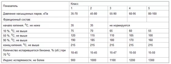 Давление насыщенных паров нефтепродуктов таблица. Давление насыщенных паров дизельного топлива таблица. Давление насыщенных паров бензина от температуры таблица. Давление насыщенных паров дизтоплива. Дизельное топливо кипение