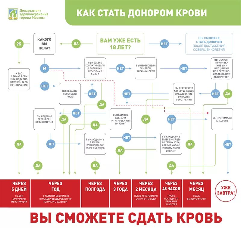 Стать д. Донор крови требования для сдачи. Как стать донором. Хочу стать донором. Кто может стать донором.