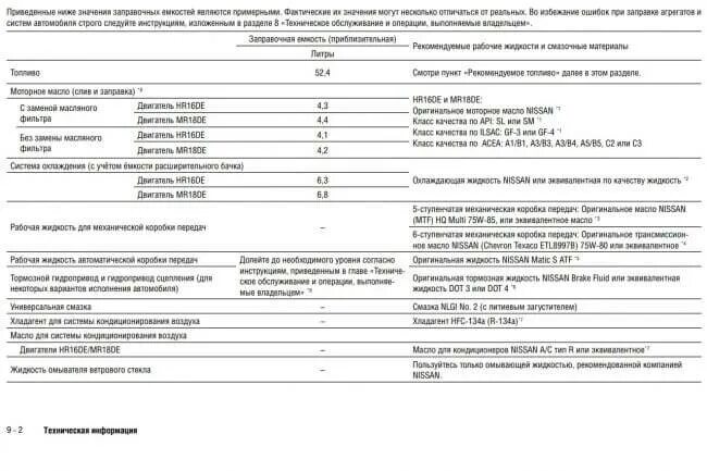 Сколько литров масла в двигателе ниссан