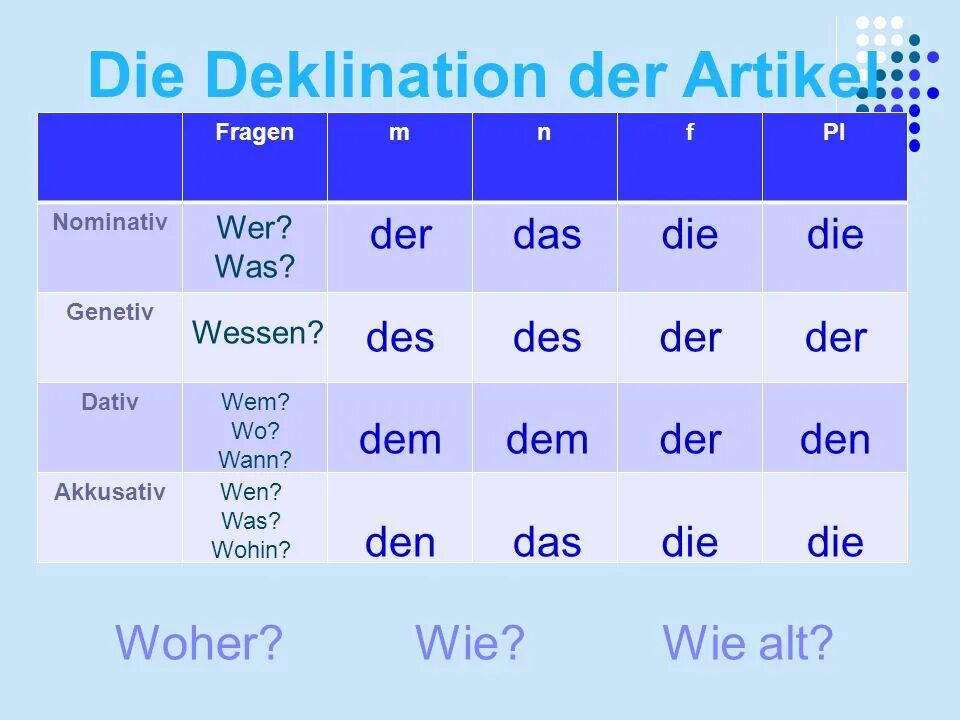 Der oder die. Der die аккузатив. der die das таблица. die das в dativ. deklinationen.