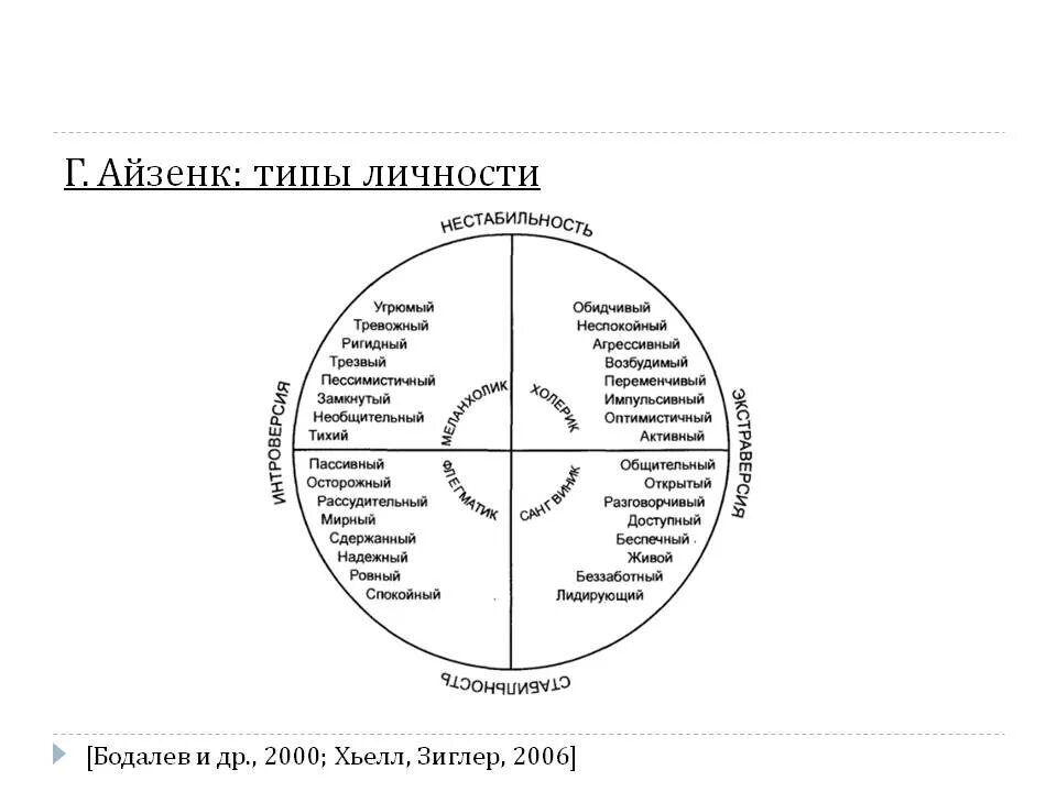 Основные модели личности. Айзенк схема личности. Айзенк типы личности. Модель личности Айзенка. Теория типов личности Айзенка.
