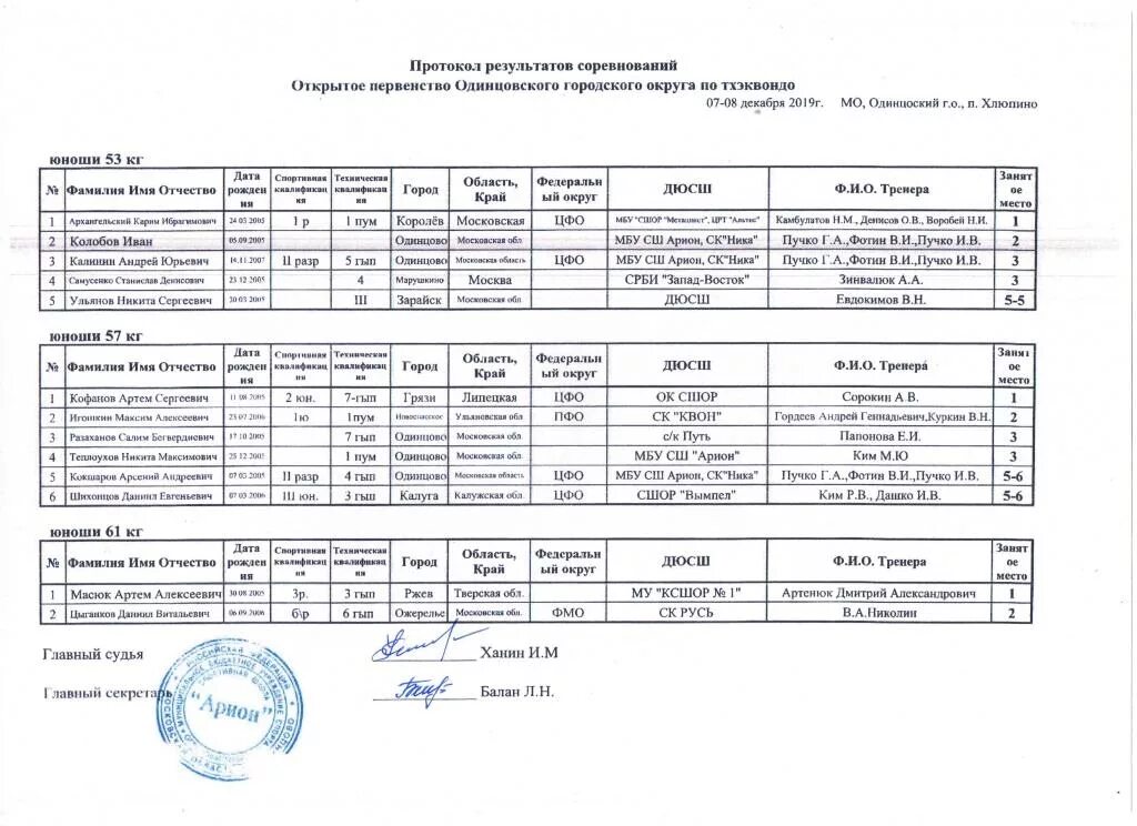 Протокол результатов соревнований. Протокол первенство Москвы тхэквондо 2022. Протокол результатов соревнований по тхэквондо первенство Москвы 12-14. Протоколы ПФО по тхэквондо 2021 год.