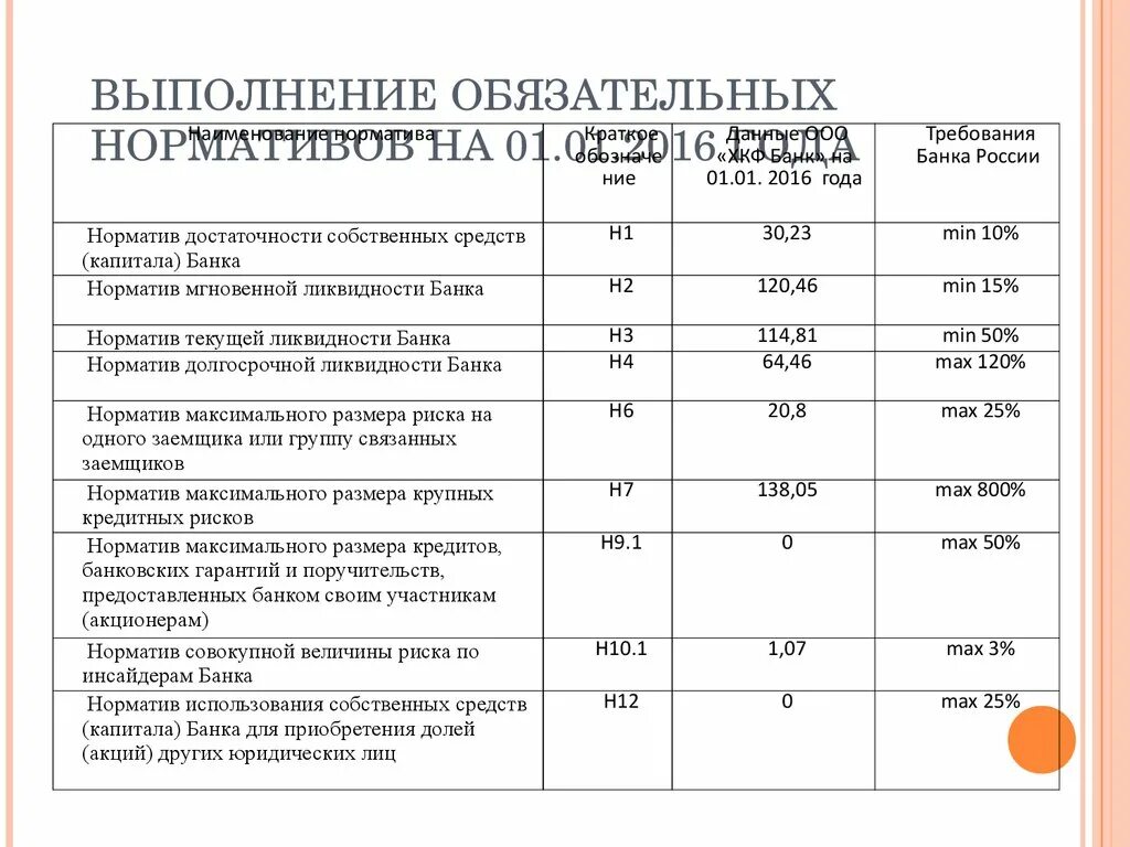 Собственные средства кредитных организаций. Обязательные нормативы ЦБ РФ таблица. Обязательные нормативы банков. Нормативы деятельности банков. Обязательные нормативы деятельности банков.