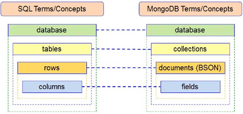 Mongodb database server. Mongo база данных. схема базы данных mongodb. mongodb структура. mongodb структура данных.