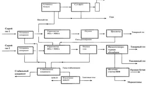 Технологический процесс газа