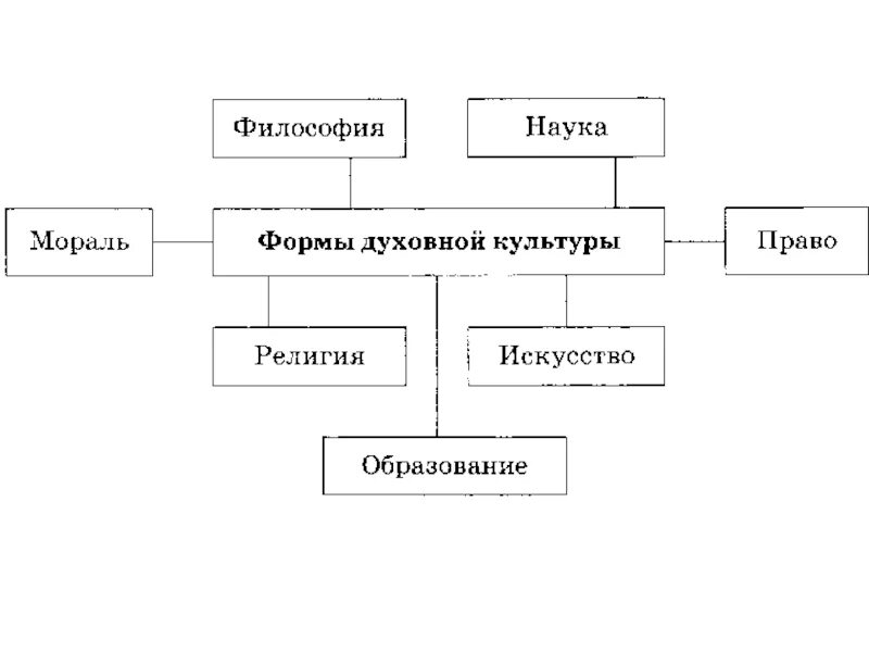 Какая область духовной культуры может быть проиллюстрирована. Схема формы духовной культуры. Составьте схему формы духовной культуры. Формы духовной культуры Обществознание ОГЭ. Какие бывают формы духовной культуры.