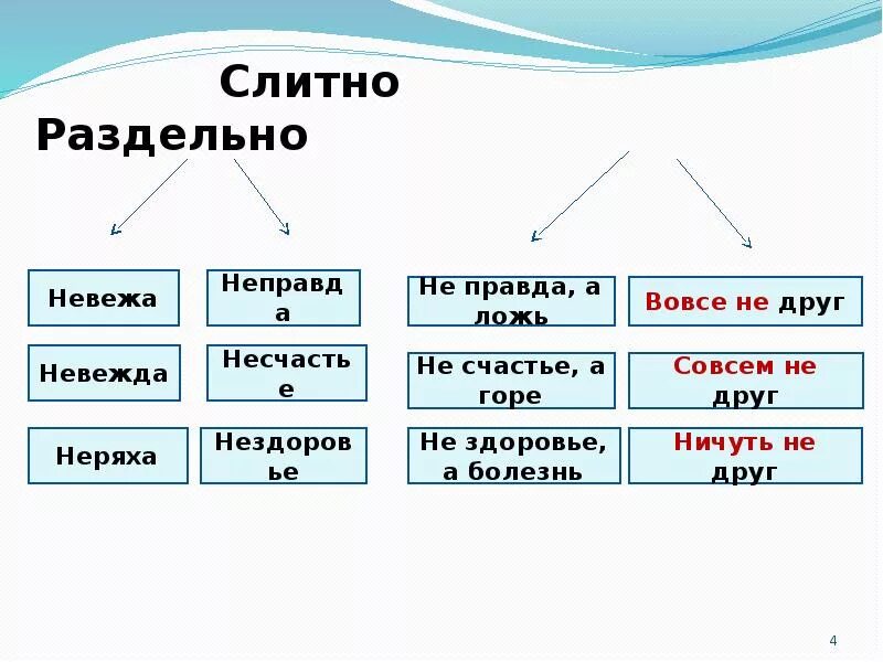 Неправда правописание. На здоровье как пишется слитно или. На здоровье пишется слитно или раздельно. Чтобы слитно и раздельно. На здоровье как пишется слитно.