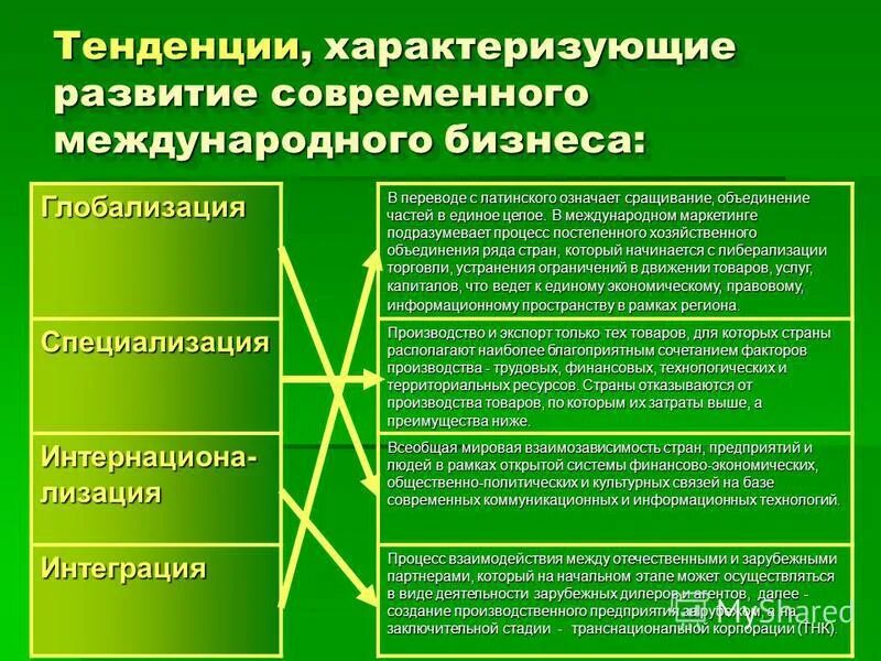 Современные тенденции развития. Тенденции развития международного бизнеса. Современные тенденции развития международного предпринимательства. Тенденции развития международного маркетинга.. Тенденции развития международного бизнеса в РФ.