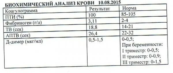 Птв повышен. Биохимический анализ крови норма у женщин Пти. Пти фибриноген норма. Биохимический анализ норма мно. Мно ПТВ И Пти норма.