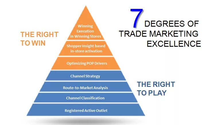 Торговый маркетинг. Инструменты ТРЕЙД маркетинга. ТРЕЙД маркетинг это BTL. Indoor ТРЕЙД-маркетинг. Right to win
