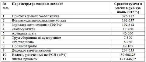 Расходы гостиниц