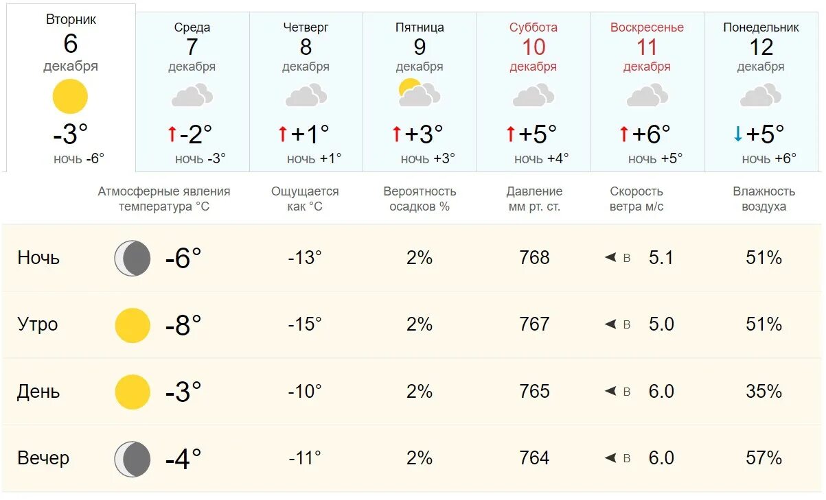 Прогноз погода ростов на дону декабрь. Температура. Облачная погода. Пасмурно погода. Погода на четверг.