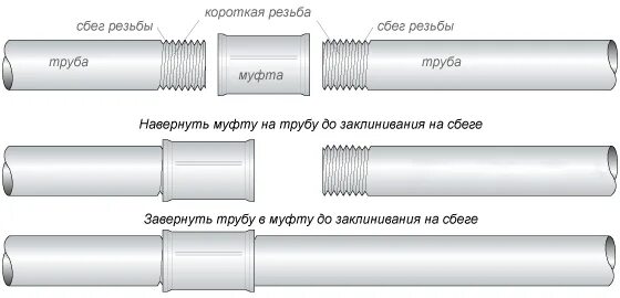 Труба соединения болтами. Соединение металлических труб муфтой. Соединение стальных труб на коротких резьбах. Резьбовое соединение канализационных ПВХ труб. Соединение труб фитингами чертеж.