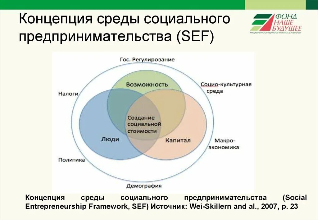 Экономика социального предпринимательства. Модели социального предпринимательства. Концепция социального предпринимательства. Структура социального предпринимательства. Сфера социального предпринимательства это.