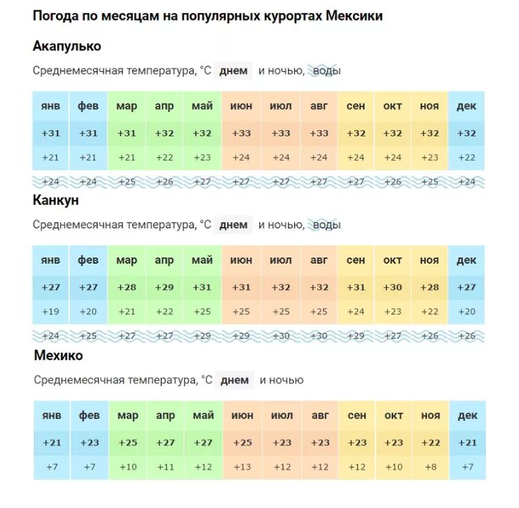 Среднегодовая температура по месяцам. Мексика температура по месяцам. Климат Канкуна по месяцам. Среднегодовая температура Мехико. Климат в Мексике таблица.