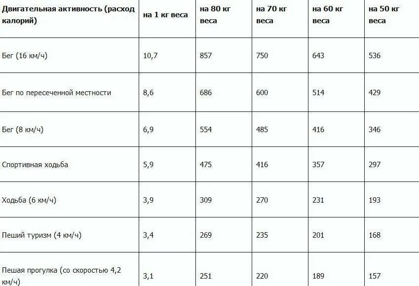 Бег 5 км сколько калорий