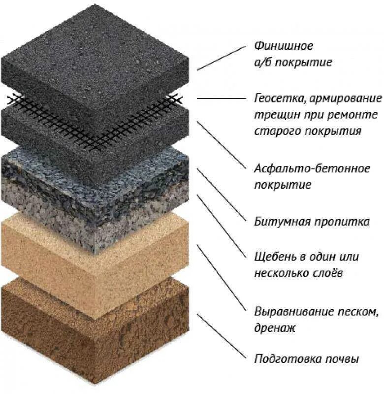 Мм материалом для основания. Толщина выравнивающего слоя асфальтобетона. Пирог покрытия асфальтобетона. Слои асфальтобетон покрытия. Технология укладки послойно асфальта.