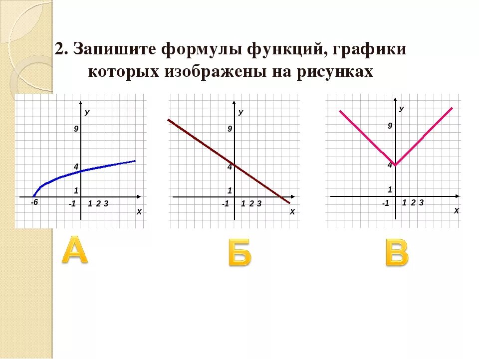 Графики функций. Функции Графика. Формулы графиков функций. Функции виды функций графики. Какие графические функции есть