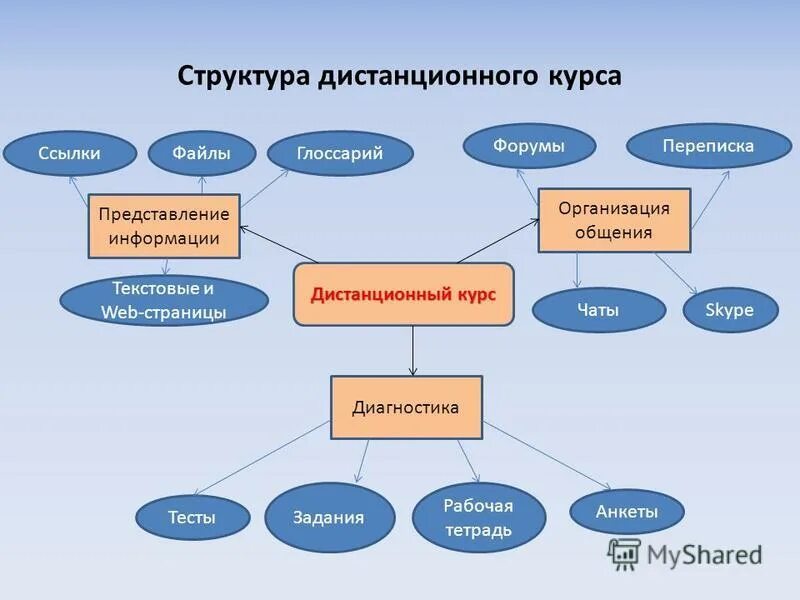 Дистанционное обучение пример