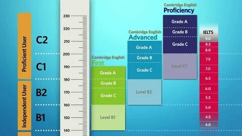 Ielts grades