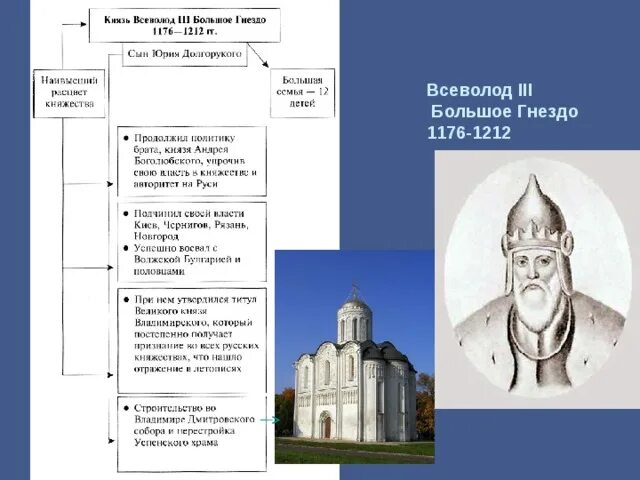 Дата правления всеволода большое гнездо. Княжение Всеволода большое гнездо. Правление Всеволода Юрьевича большое гнездо. Внутренняя и внешняя политика князя Всеволода большое гнездо.