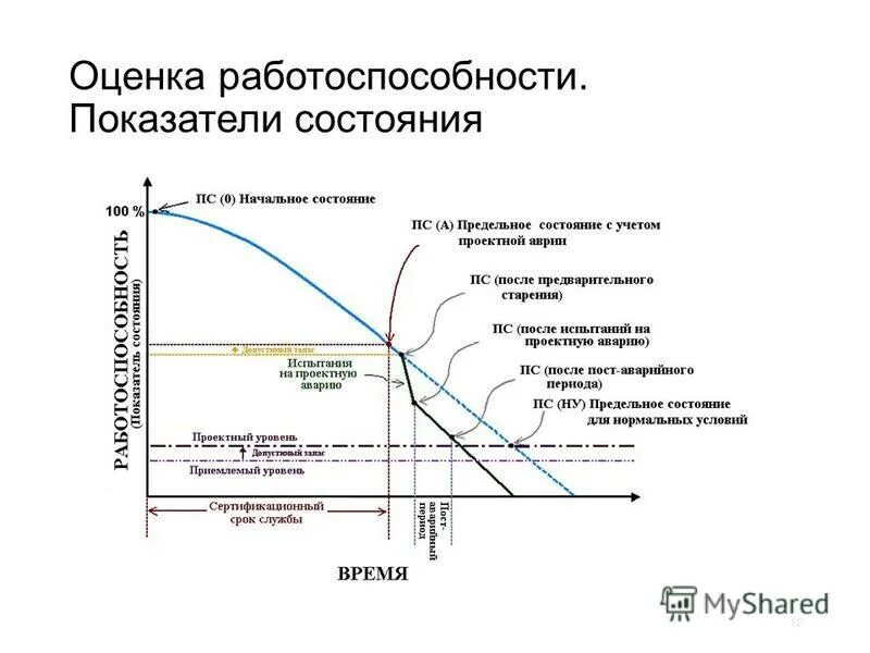 Методы оценки работоспособности. Оценка остаточного ресурса. Оценка состояния работоспособности. Методика оценки работоспособности.. Методика оценки остаточной