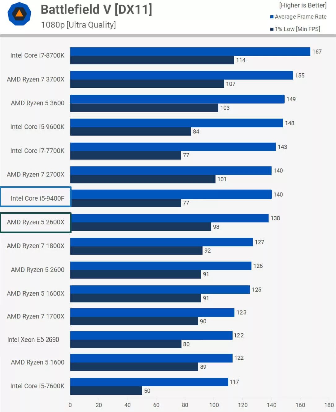 Xeon для игр 2024. I5 4400 тест в играх. Процессор i5 9400f тест на игры. Разгон процесора Ryzen 7 1700. Xeon vs Intel.