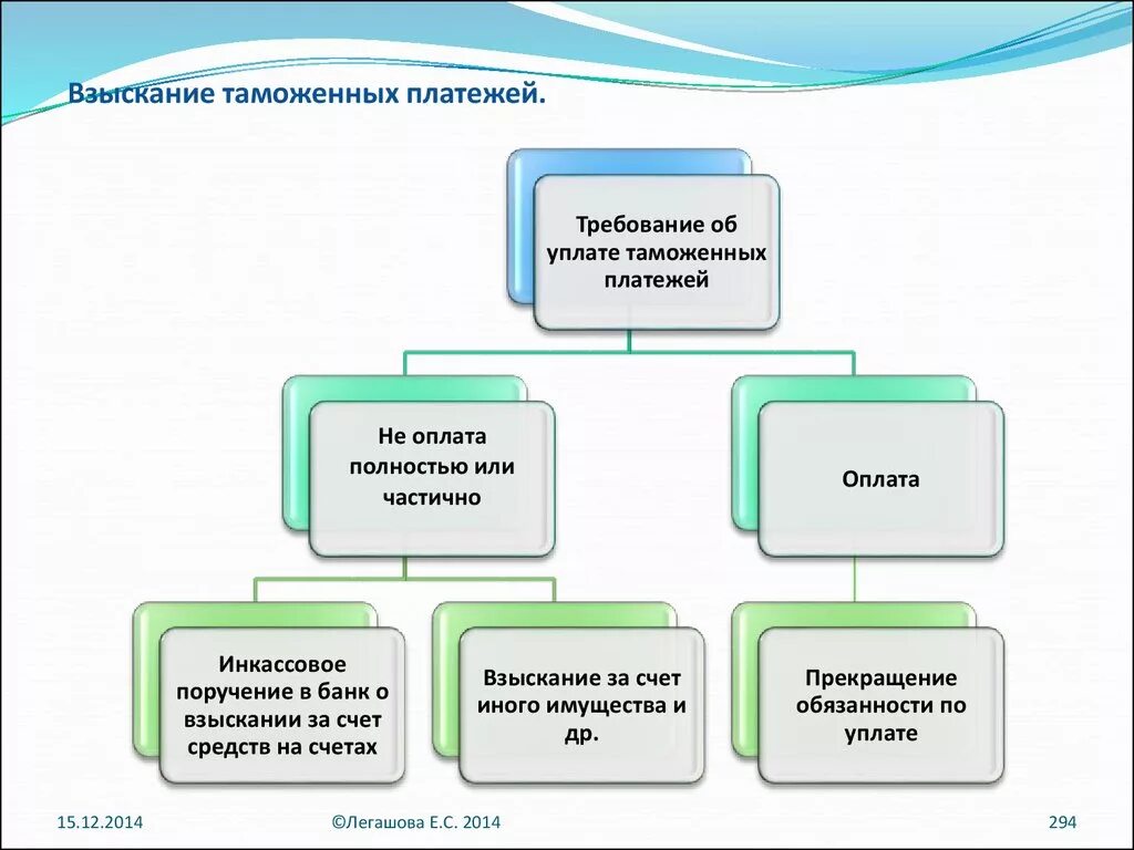 Порядок взыскания задолженности таможенных платежей. Взыскание таможенных платежей схема. Принудительное взыскание таможенных платежей. Таможенные платежи схема.