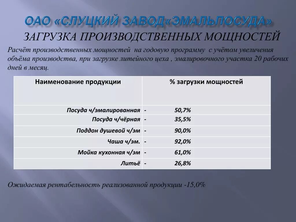 Расчет загрузки производственных мощностей. Загруженность производственных мощностей. Коэффициент загрузки производственных мощностей. Степень загрузки производственных мощностей.