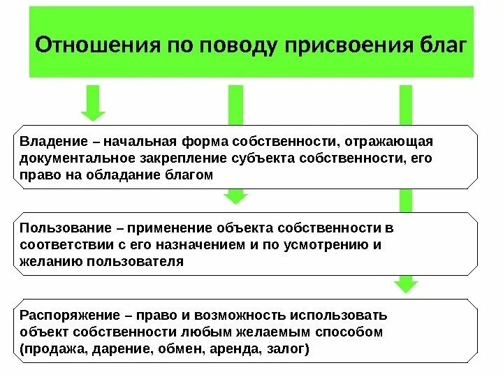 Формы реализации собственности. Отношения присвоения. Отношения присвоения собственности. Собственность. Отношения собственности. Виды отношений собственности.