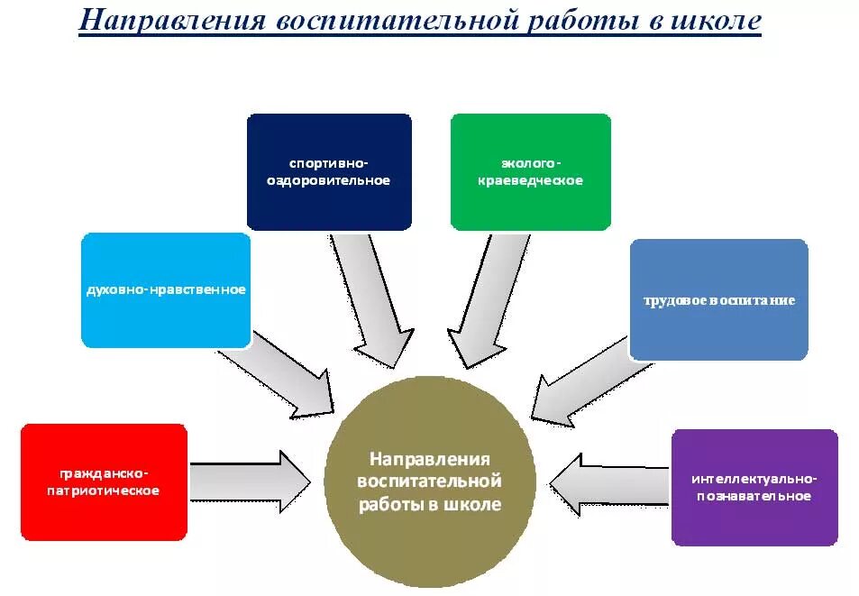 Направления воспитательной работы в начальной школе. Направленности воспитательной работы в школе. Направления воспитательной деятельности в школе. Направления воспитательной работы по ФГОС.