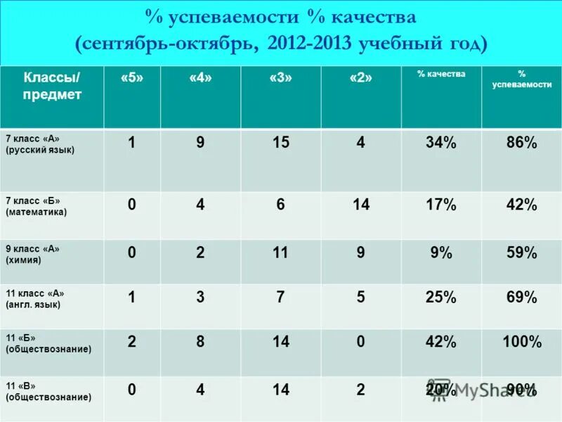 Предметы в 5 м классе. Качество успеваемости класса. 10-12 Лет какой класс.