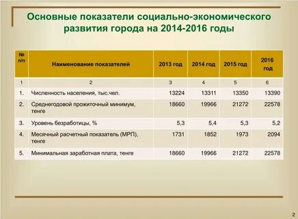 Показатели социальной сферы