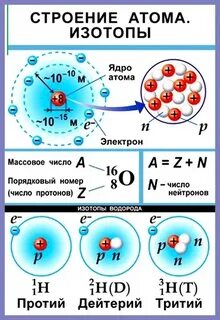 Атом состав атомных ядер изотопы