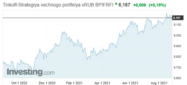 Тинькофф вечный портфель прогноз. Вечный портфель тинькофф. Вечный портфель тинькофф график. Вечный портфель тинькофф доходность по годам. Графики ИНВЕСТКОПИЛКА тинькофф.