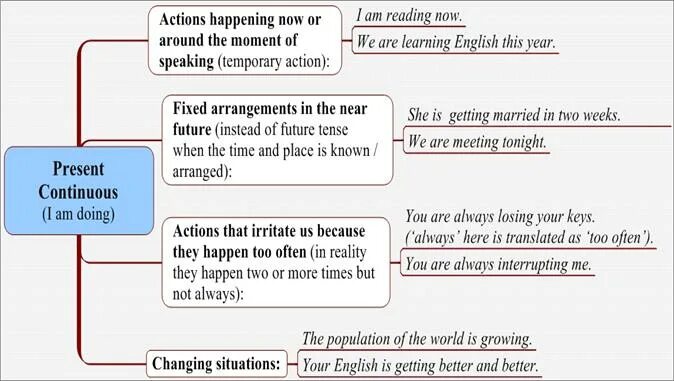 Слова happening happened. Temporary Actions in the present. Temporary Actions примеры. Now примеры. Actions happening around the time of speaking примеры.