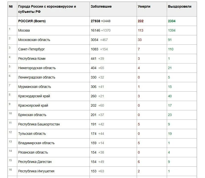 Количество заболевающих коронавирусом в россии. Список больных. Список заболевших коронавирусом. Сколько человек заболело коронавиру. Кол-во больных коронавирусом в России 2020.