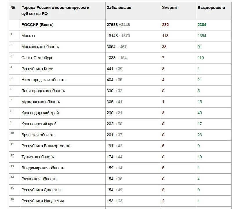 Сколько в год умирают от коронавируса