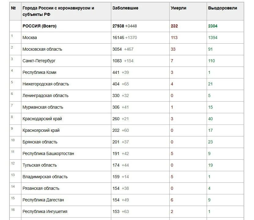 Списки переболевших коронавирусом