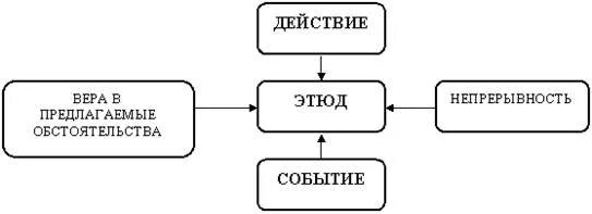 Этюд предлагаемые обстоятельства. В предлагаемых обстоятельствах. ведущее предлагаемое обстоятельство. анализ предлагаемых обстоятельств. 3 круга предлагаемых обстоятельств.