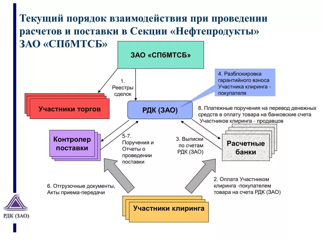 Клиринговая схема. Схема взаимодействия участников платежной системы. Клиринговая организация это. Схема работы клиринговой организации.