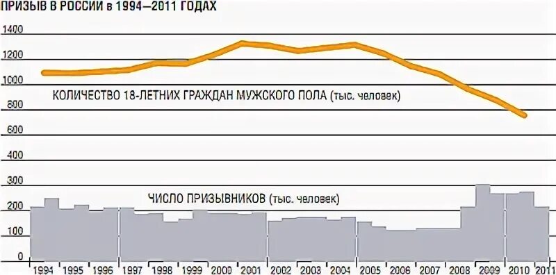 Зарплата военнослужащих. Размер призыва. План призыва в армию по годам. Призыв в армию план. Численность призывников по годам.