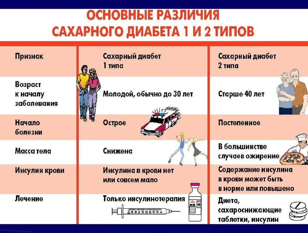 Как вылечить диабет 2 типа. Сахарный диабет 2 типа симптомы. начальные симптомы сахарного диабета 2 типа. сахарный диабет 1 и 2 типа симптомы. диабет 1 типа симптомы.
