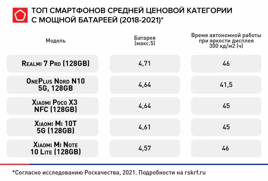 Рейтинг аккумуляторов телефонов. Рейтинг батареи смартфонов. Телефоны средней ценовой категории с хорошей батареей. Лучшие смартфоны средней ценовой категории 2021. Обзор лучших смартфонов в 20000 ценовой категории.